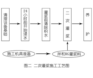 隆回灌浆料施工工艺—文字完整版